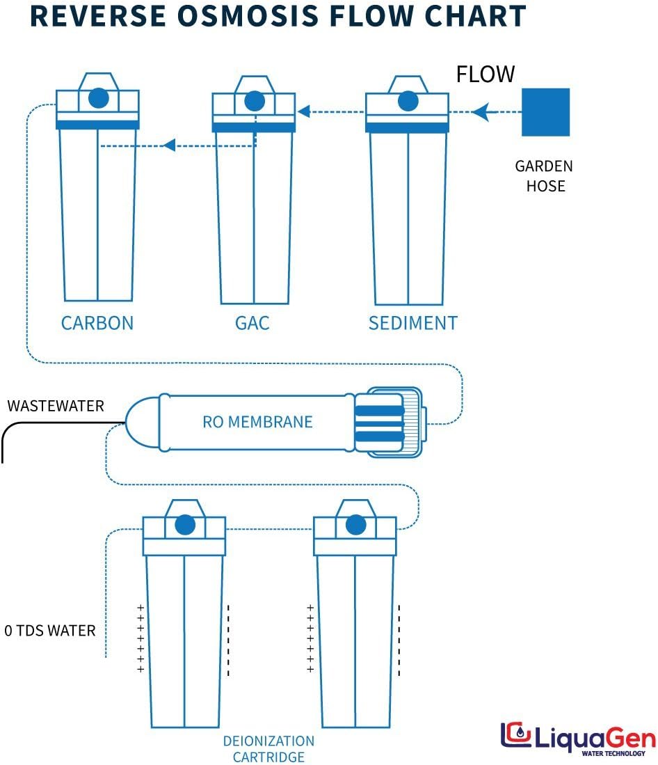 Aquarium Reef Reverse Osmosis Deionization Water Filter System with TDS Meter, Pressure Gauge and Electrical High Flow Booster Pump L1979