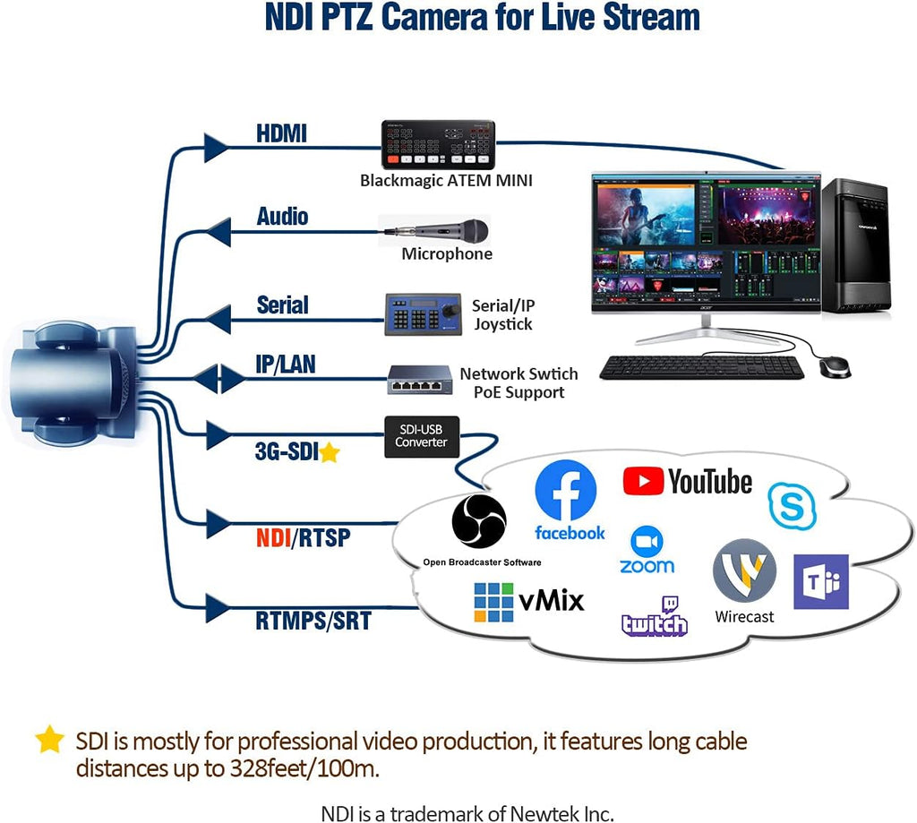 30X Full HD NDI PTZ Video Camera with SDI, HDMI and IP Outputs V116485