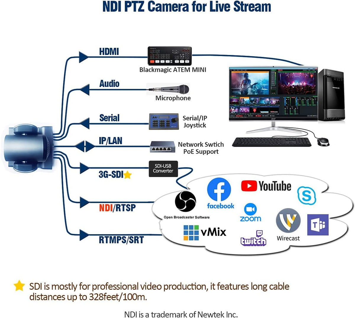 30X Full HD NDI PTZ Video Camera with SDI, HDMI and IP Outputs V116485