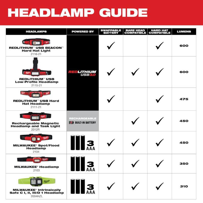 450 Lumens Rechargeable Magnetic Headlamp & 500 Lumens Flashlight 2-Pack I704485
