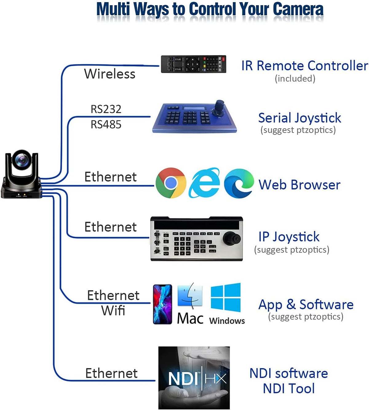 30X Full HD NDI PTZ Video Camera with SDI, HDMI and IP Outputs V116485