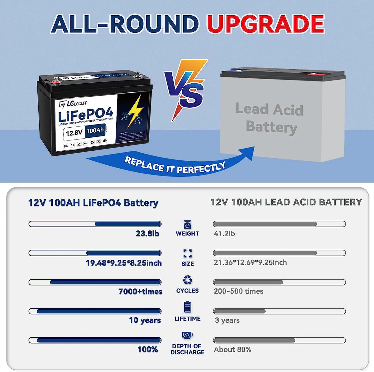 12V 100Ah LiFePO4 Battery G117528